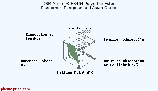 DSM Arnitel® EB464 Polyether Ester Elastomer (European and Asian Grade)