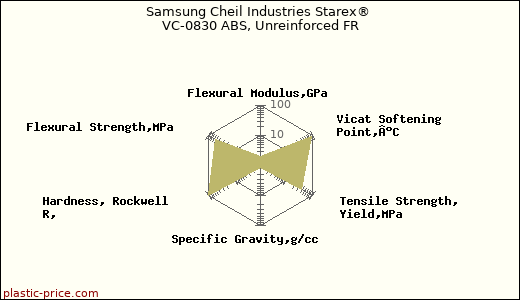 Samsung Cheil Industries Starex® VC-0830 ABS, Unreinforced FR