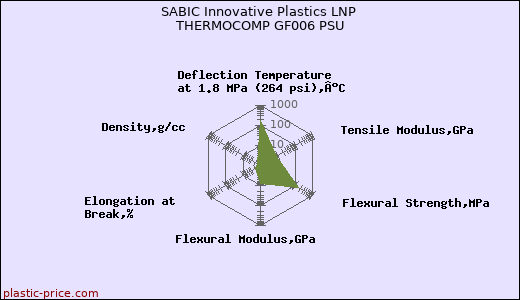 SABIC Innovative Plastics LNP THERMOCOMP GF006 PSU