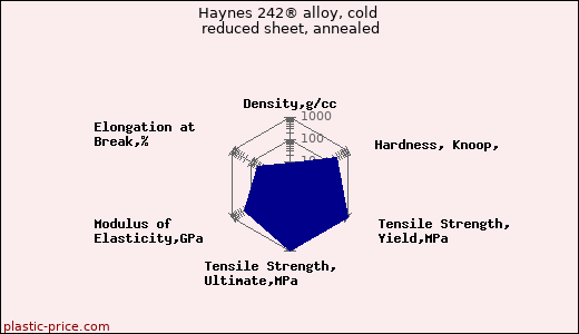 Haynes 242® alloy, cold reduced sheet, annealed