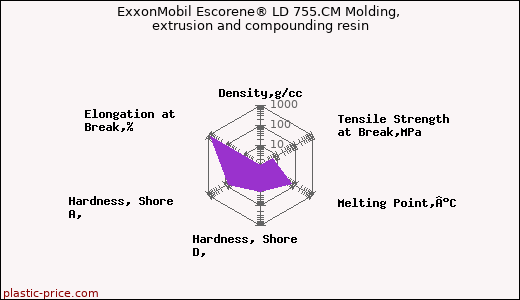 ExxonMobil Escorene® LD 755.CM Molding, extrusion and compounding resin