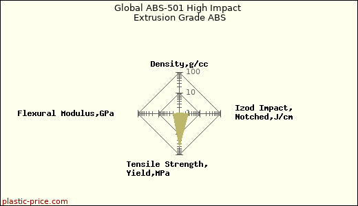 Global ABS-501 High Impact Extrusion Grade ABS
