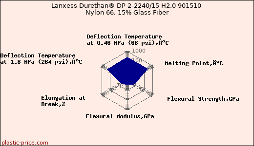 Lanxess Durethan® DP 2-2240/15 H2.0 901510 Nylon 66, 15% Glass Fiber