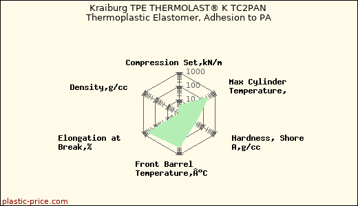 Kraiburg TPE THERMOLAST® K TC2PAN Thermoplastic Elastomer, Adhesion to PA