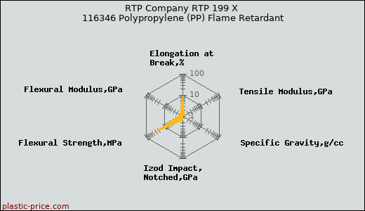 RTP Company RTP 199 X 116346 Polypropylene (PP) Flame Retardant