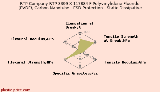 RTP Company RTP 3399 X 117884 F Polyvinylidene Fluoride (PVDF), Carbon Nanotube - ESD Protection - Static Dissipative