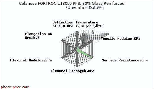 Celanese FORTRON 1130L0 PPS, 30% Glass Reinforced                      (Unverified Data**)