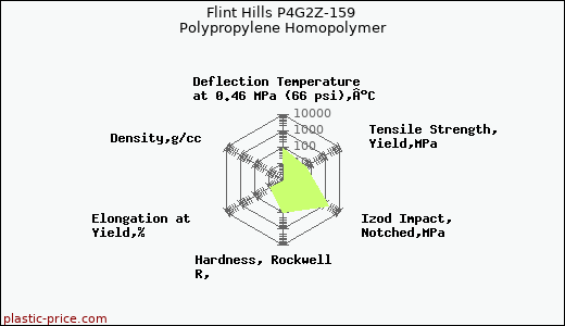 Flint Hills P4G2Z-159 Polypropylene Homopolymer
