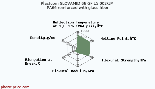 Plastcom SLOVAMID 66 GF 15 002/1M PA66 reinforced with glass fiber