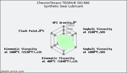 ChevronTexaco TEGRA® ISO 680 Synthetic Gear Lubricant
