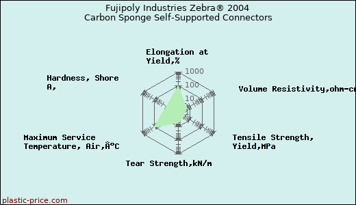 Fujipoly Industries Zebra® 2004 Carbon Sponge Self-Supported Connectors