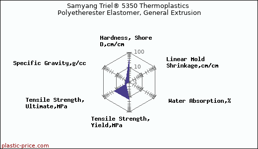 Samyang Triel® 5350 Thermoplastics Polyetherester Elastomer, General Extrusion