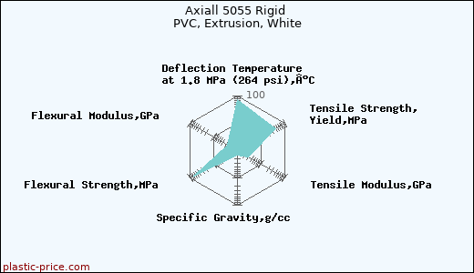 Axiall 5055 Rigid PVC, Extrusion, White
