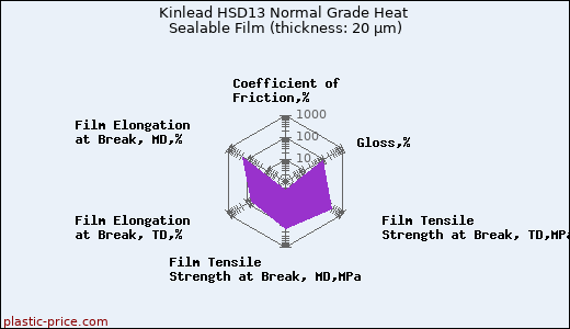 Kinlead HSD13 Normal Grade Heat Sealable Film (thickness: 20 µm)