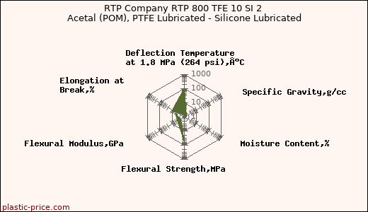 RTP Company RTP 800 TFE 10 SI 2 Acetal (POM), PTFE Lubricated - Silicone Lubricated