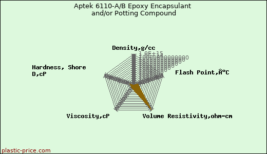 Aptek 6110-A/B Epoxy Encapsulant and/or Potting Compound