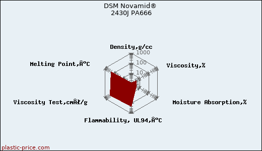 DSM Novamid® 2430J PA666