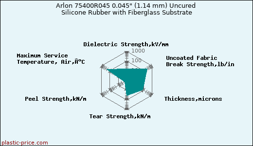 Arlon 75400R045 0.045