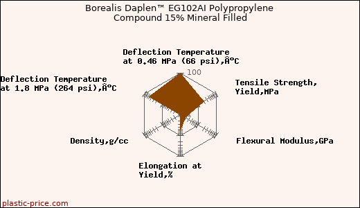 Borealis Daplen™ EG102AI Polypropylene Compound 15% Mineral Filled