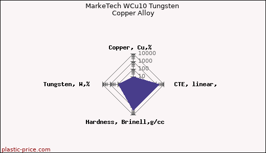 MarkeTech WCu10 Tungsten Copper Alloy