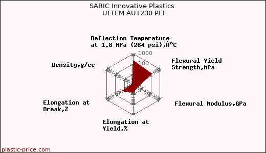 SABIC Innovative Plastics ULTEM AUT230 PEI