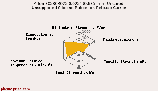Arlon 30580R025 0.025
