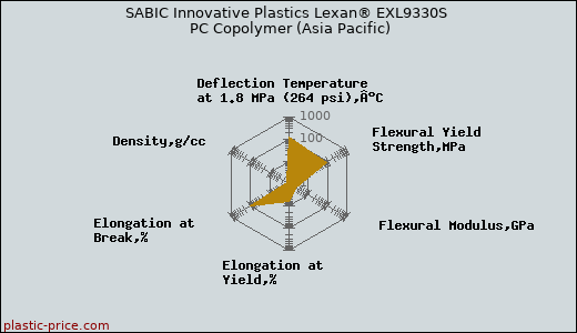 SABIC Innovative Plastics Lexan® EXL9330S PC Copolymer (Asia Pacific)