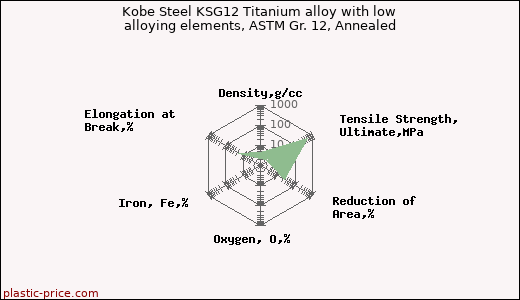 Kobe Steel KSG12 Titanium alloy with low alloying elements, ASTM Gr. 12, Annealed