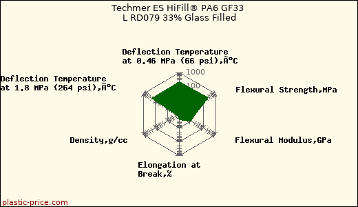 Techmer ES HiFill® PA6 GF33 L RD079 33% Glass Filled