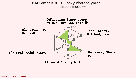 DSM Somos® 8110 Epoxy Photopolymer               (discontinued **)