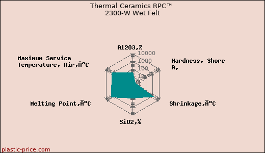 Thermal Ceramics RPC™ 2300-W Wet Felt