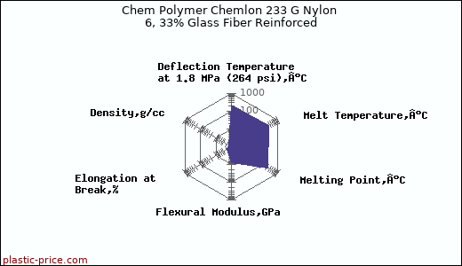 Chem Polymer Chemlon 233 G Nylon 6, 33% Glass Fiber Reinforced