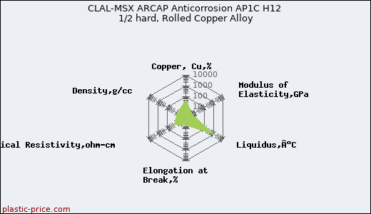CLAL-MSX ARCAP Anticorrosion AP1C H12 1/2 hard, Rolled Copper Alloy