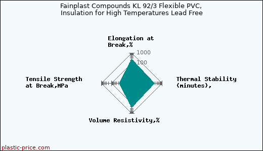 Fainplast Compounds KL 92/3 Flexible PVC, Insulation for High Temperatures Lead Free