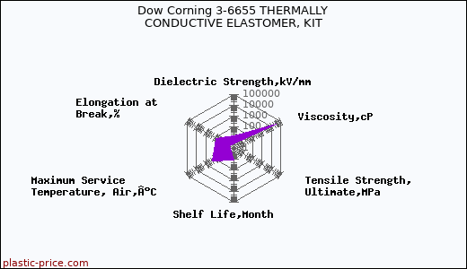 Dow Corning 3-6655 THERMALLY CONDUCTIVE ELASTOMER, KIT
