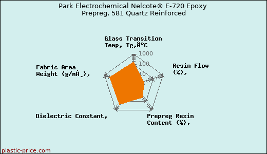 Park Electrochemical Nelcote® E-720 Epoxy Prepreg, 581 Quartz Reinforced