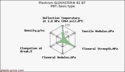 Plastcom SLOVASTER® B1 BT PBT, basic type