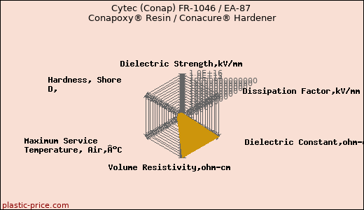 Cytec (Conap) FR-1046 / EA-87 Conapoxy® Resin / Conacure® Hardener