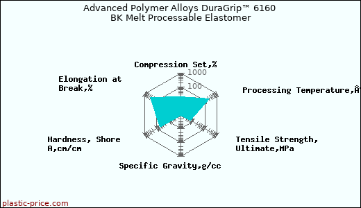Advanced Polymer Alloys DuraGrip™ 6160 BK Melt Processable Elastomer