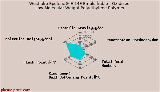 Westlake Epolene® E-14E Emulsifiable - Oxidized Low Molecular Weight Polyethylene Polymer