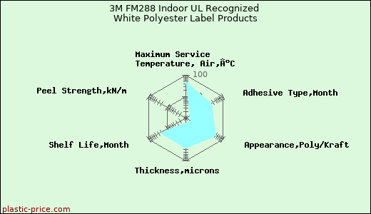 3M FM288 Indoor UL Recognized White Polyester Label Products