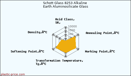 Schott Glass 8253 Alkaline Earth Aluminosilicate Glass