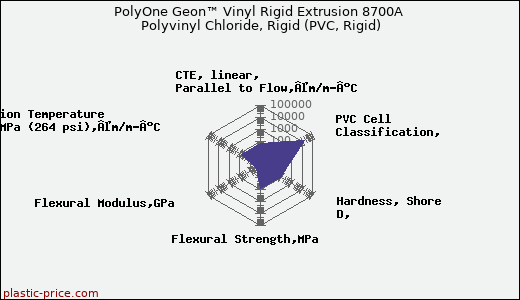 PolyOne Geon™ Vinyl Rigid Extrusion 8700A Polyvinyl Chloride, Rigid (PVC, Rigid)