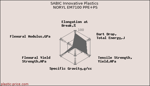 SABIC Innovative Plastics NORYL EM7100 PPE+PS