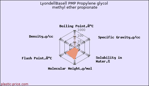LyondellBasell PMP Propylene glycol methyl ether propionate