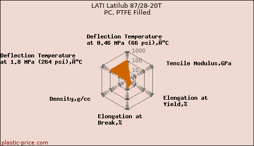 LATI Latilub 87/28-20T PC, PTFE Filled