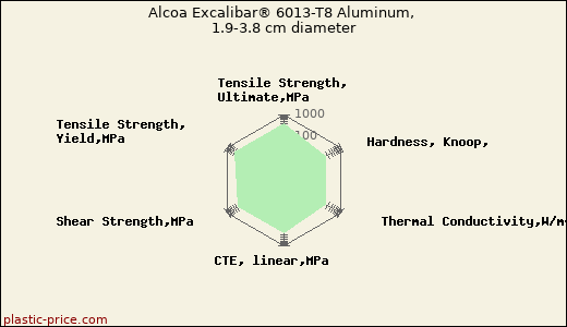 Alcoa Excalibar® 6013-T8 Aluminum, 1.9-3.8 cm diameter