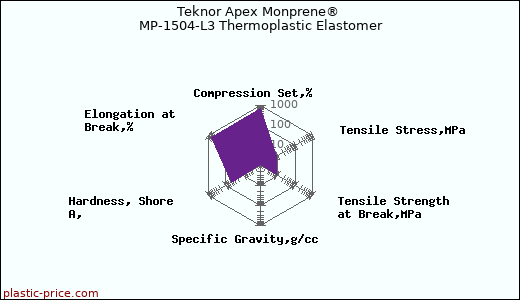 Teknor Apex Monprene® MP-1504-L3 Thermoplastic Elastomer
