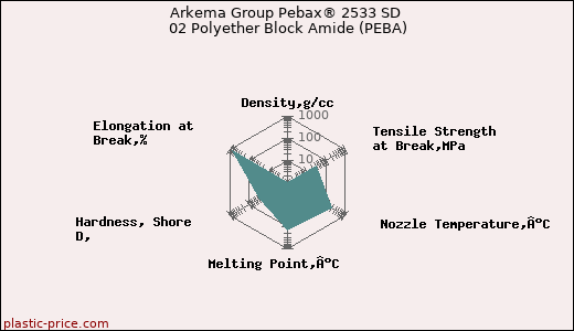 Arkema Group Pebax® 2533 SD 02 Polyether Block Amide (PEBA)