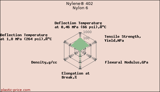 Nylene® 402 Nylon 6